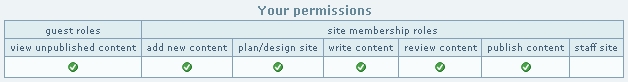 Your Permissions