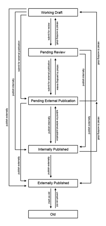 States & Workflow