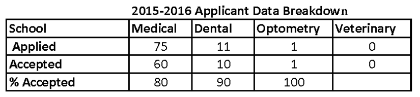 Applicant Data Breakdown 2015-2016