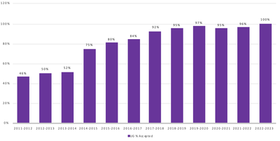 2022-2023 Acceptance Data