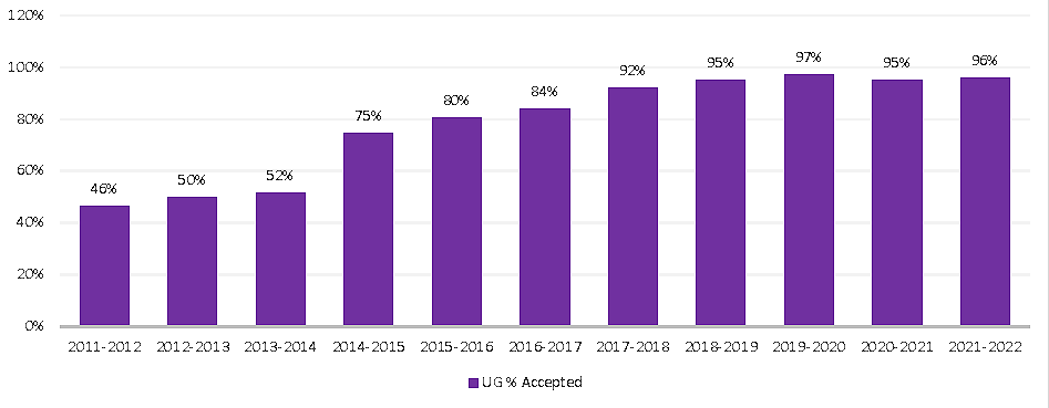 2011-2022 Committee Letter Bar Chart