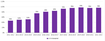 2011-2022 Committee Letter Bar Chart 2011-2022 Committee Letter Bar Chart