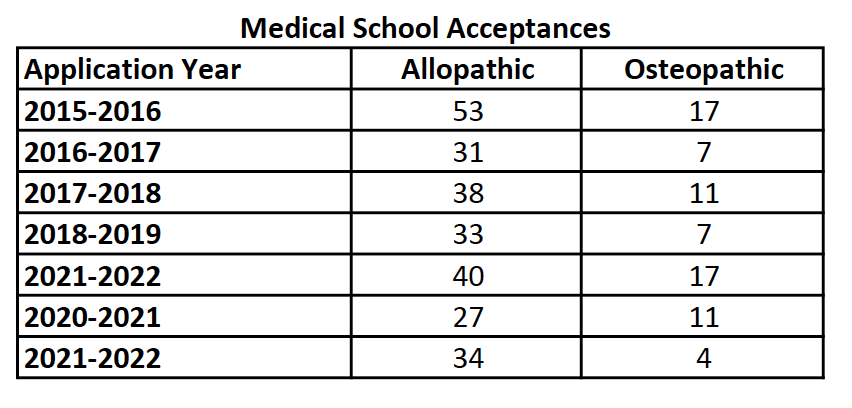 Med School Acceptance Breakdown