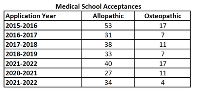 Med School Acceptance Breakdown