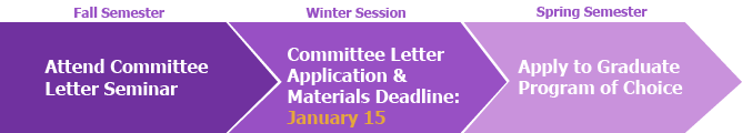 Committee Letter Timeline